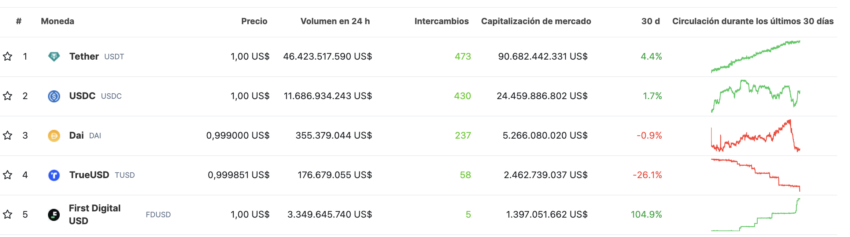 Las principales stablecoins del mercado, donde bancos deberían reducir su exposición, según el Comité de Basilea. 
